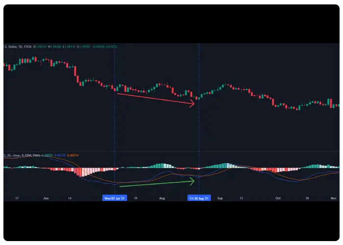 واگرایی اسیلاتور MACD مکدی