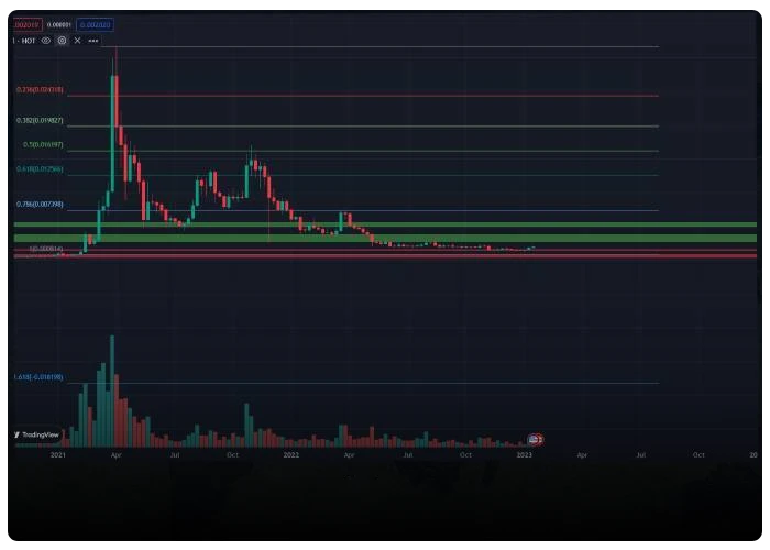 چارت ارز دیجیتال هولو