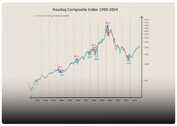 شاخص ترکیبی نزدک (NASDAQ Composite index)