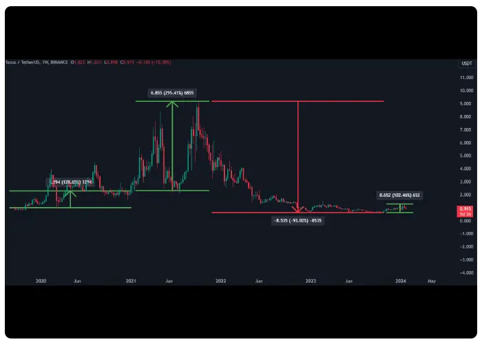 نمودار تاریخچه قیمت ارز دیجیتال تزوس