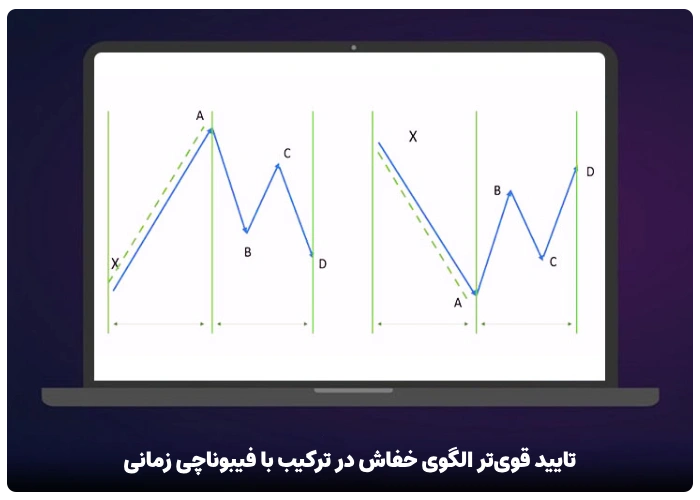 تایید قوی‌تر الگوی BAT در ترکیب با فیبوناچی زمانی