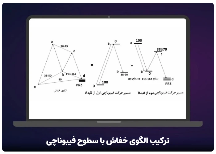 ترکیب الگوی خفاش با سطوح فیبوناچی