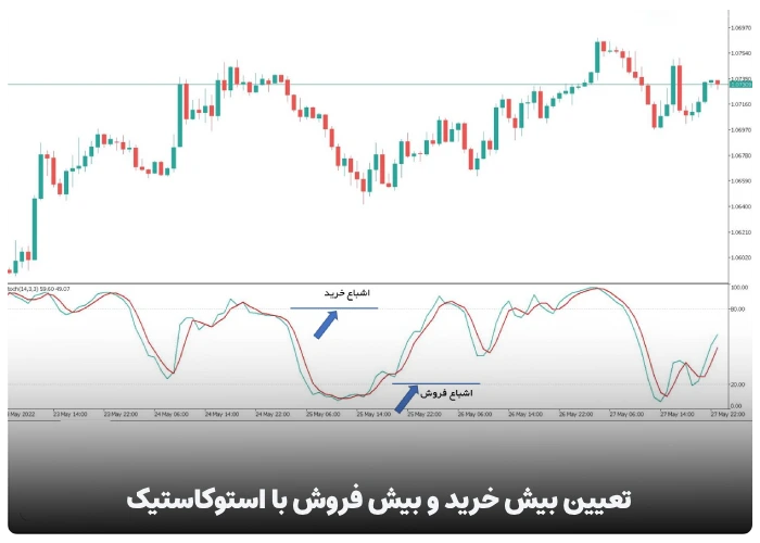 تعیین مومنتوم روند و بیش خرید و بیش فروش با اندیکاتور استوکاستیک