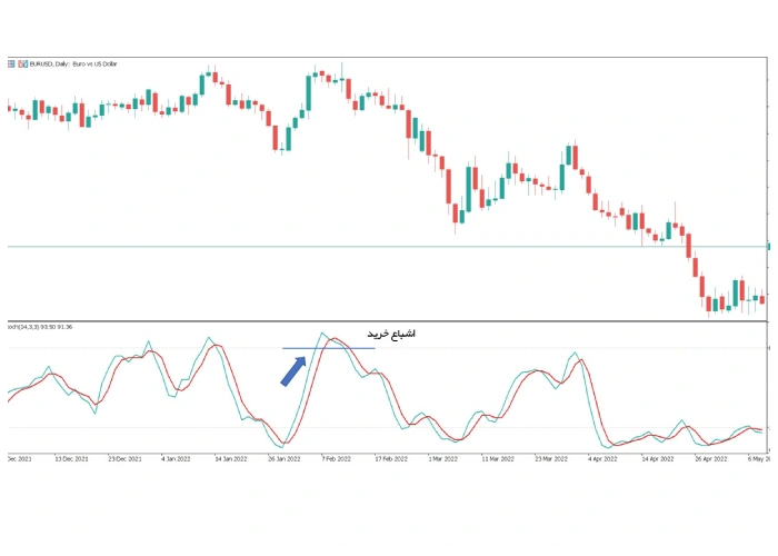 سیگنال‌گیری با اندیکاتور استوکاستیک بر اساس اشباع خرید و اشباع فروش