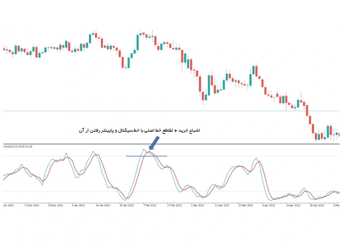 سیگنال‌گیری با اندیکاتور استوکاستیک بر اساس تقاطع منحنی اندیکاتور با خط سیگنال