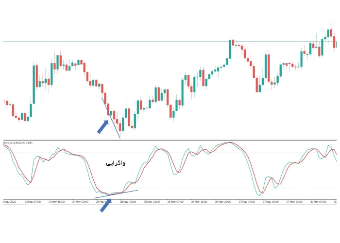 سیگنال‌گیری بر اساس واگرایی بین اندیکاتور استوکاستیک و پرایس اکشن