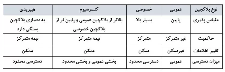 مقایسه انواع بلاک چین ها