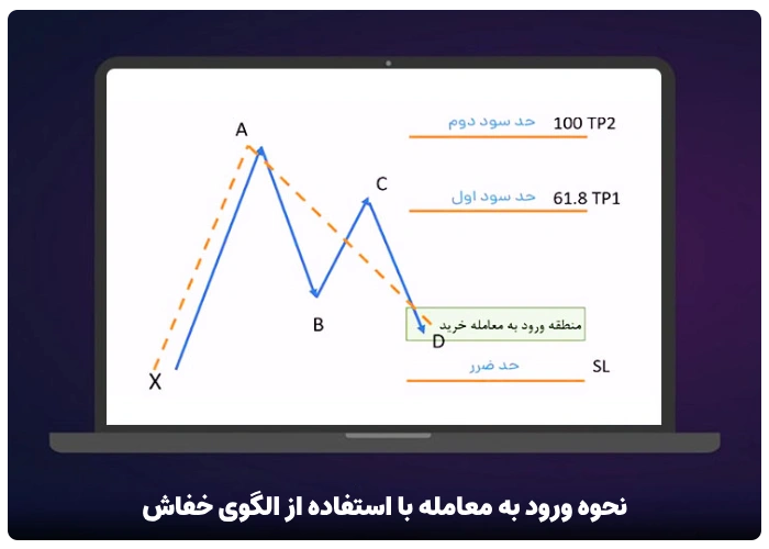 نحوه ورود به معامله با استفاده از الگوی خفاش