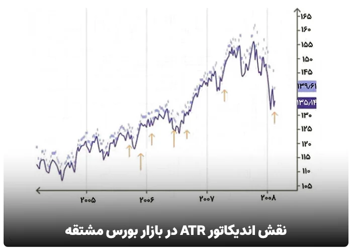 نقش اندیکاتور ATR در بازار بورس مشتقه