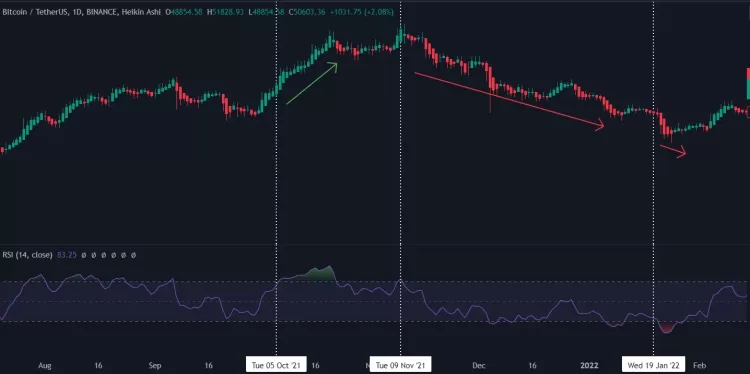 ترکیب کندل هیکن آشی با اندیکاتور RSI