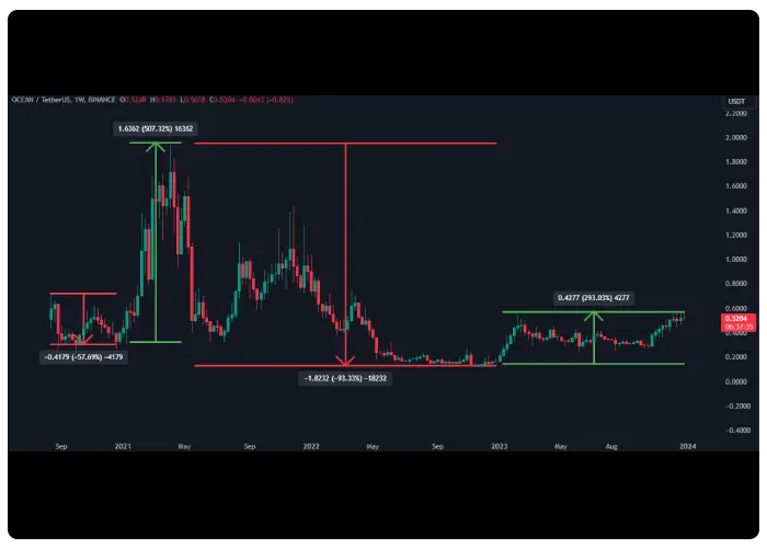 تاریخچه قیمت ارز اوشن پروتکل