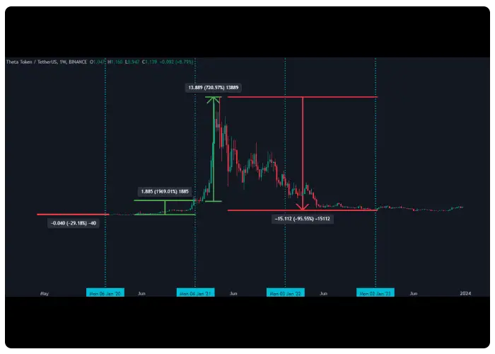 تاریخچه قیمت ارز دیجیتال تتا