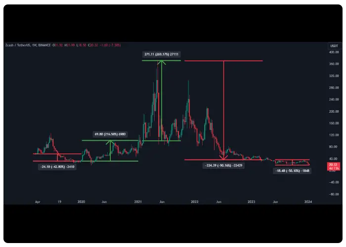 تاریخچه قیمت ارز زی کش