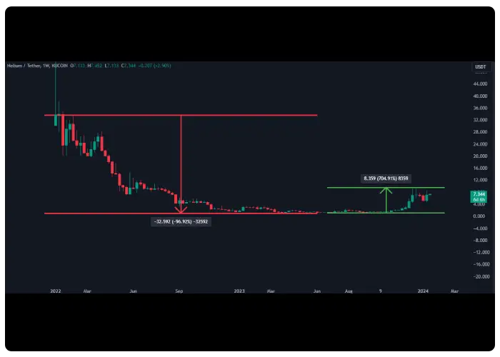 تاریخچه قیمت ارز هلیوم