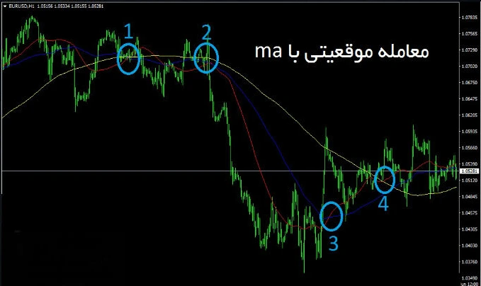 معامله موقعیتی با مووینگ اوریج