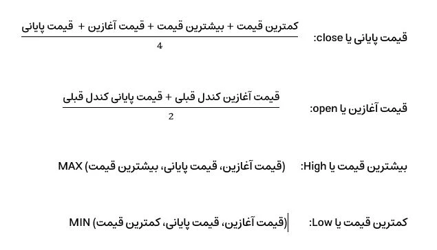 نحوه محاسبه کندل هیکن آشی