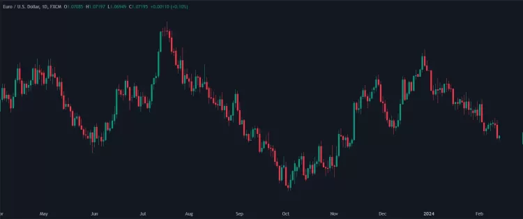 چارت قیمت جفت ارز EUR/USD به وسیله کندل‌های ژاپنی 