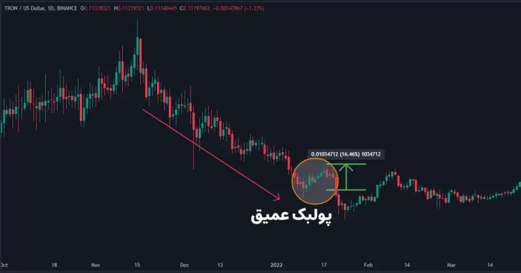 پولبک عمیق یا پیچیده