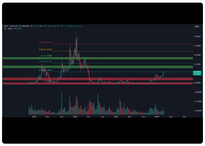 تحلیل تکنیکال رمز ارز رز Rose