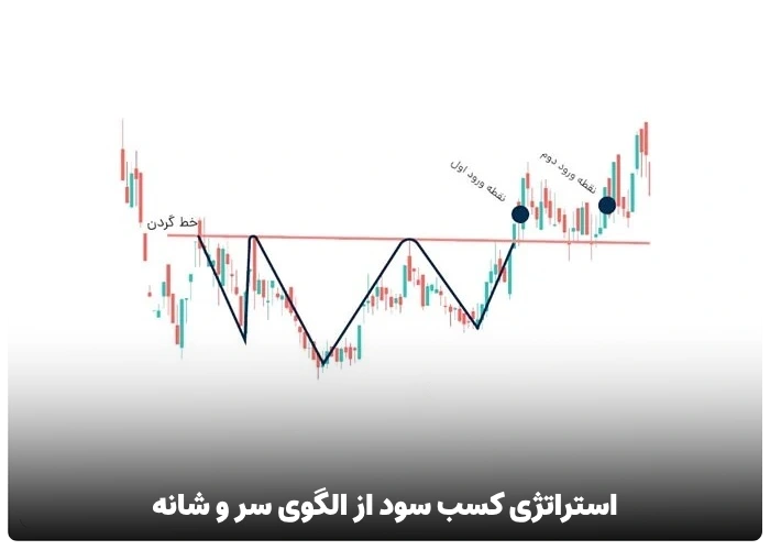 استراتژی کسب سود از الگوی سر و شانه