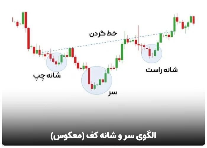 الگوی سر و شانه کف (معکوس)