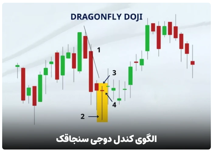 الگوی کندل دوجی سنجاقک (Dragonfly Doji)