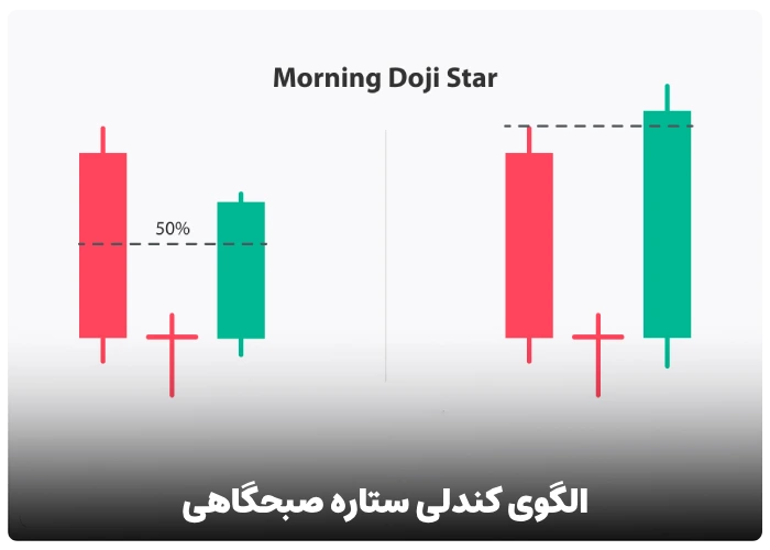 الگوی کندلی ستاره صبحگاهی (Morning Doji Star)