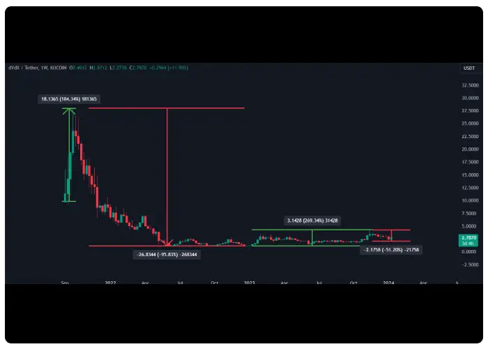 تاریخچه قیمت ارز dydx