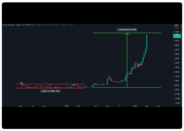 تاریخچه قیمت آکاش نتورک