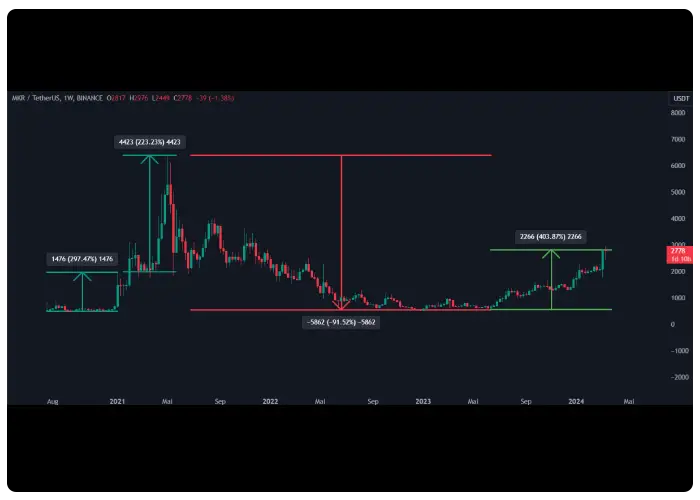 تاریخچه قیمت رمز ارز میکر