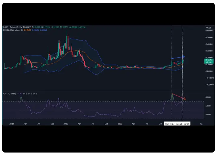 تحلیل قیمت ارز ROSE با اندیکاتورهای RSI و باندهای بولینگر 
