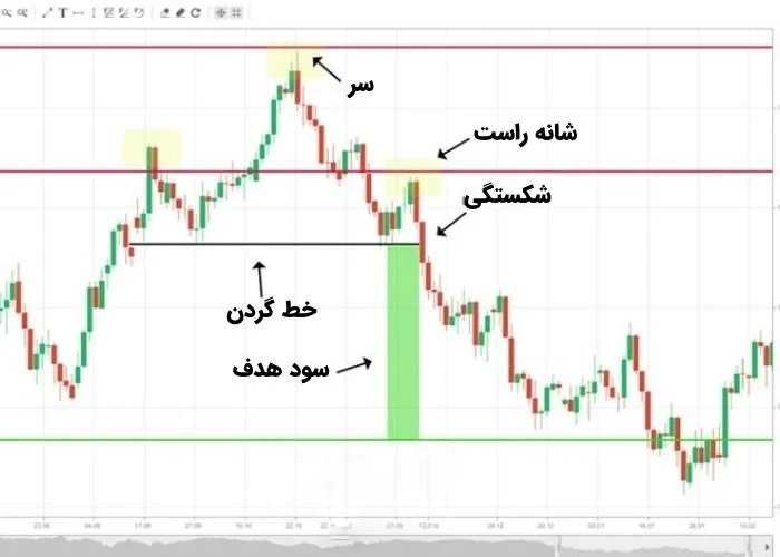 حد سود در نمودار الگوی سر و شانه