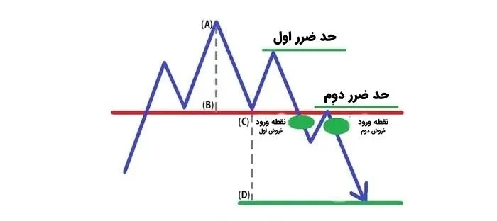 حد ضرر در الگوی سر و شانه