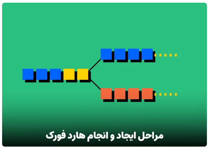 مراحل ایجاد و انجام هارد فورک