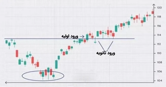 نقطه ورود به الگوی سر و شانه