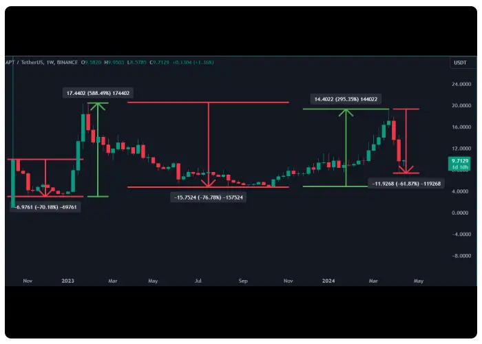 تاریخچه قیمت ارز آپتوس