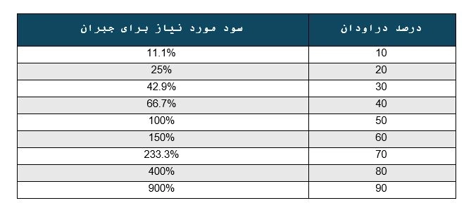 درصد مورد نیاز برای جبران دراودان‌های مختلف