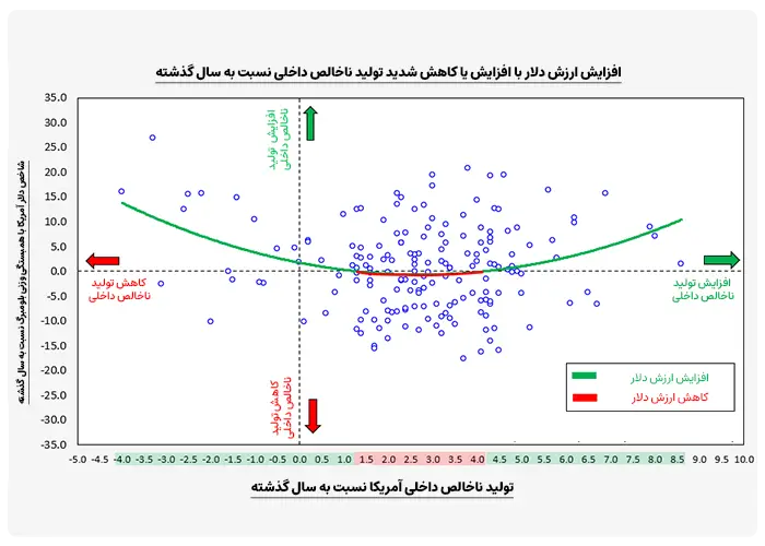 تولید ناخالص داخلی (GDP) فصلی نسبت به سال گذشته از سال 1976