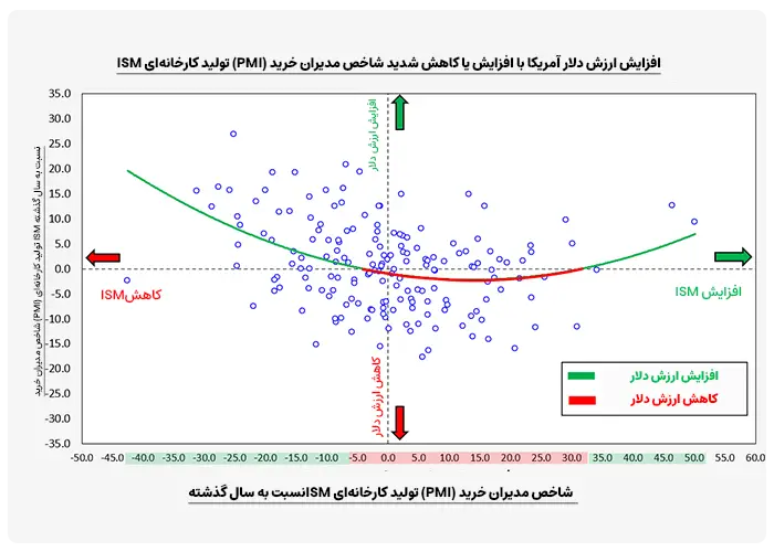 شاخص مدیران خرید (PMI) تولید کارخانه‌ای ISM فصلی نسبت به سال گذشته از سال 1976