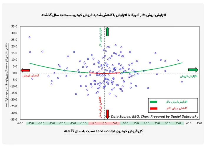 فروش خودروی فصلی ایالات متحده نسبت به سال گذشته از سال 1976