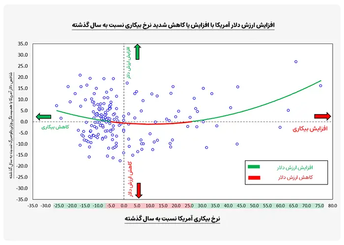 نرخ بیکاری فصلی در آمریکا نسبت به سال گذشته از سال 1976