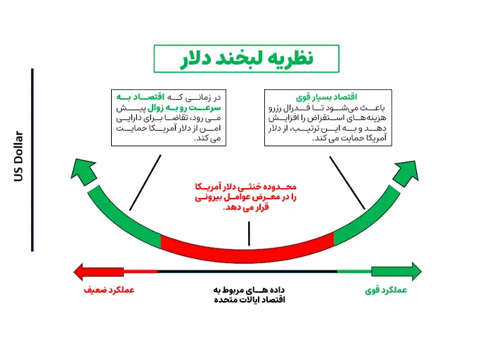 نظریه لبخند دلار آمریکا