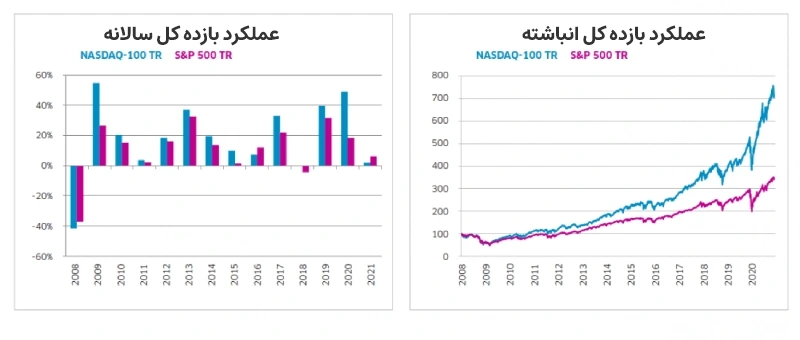 بازده میانگین نماد نزدک 100