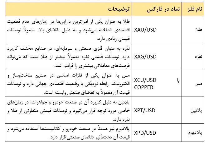 لیست بهترین نماد فلزات در فارکس