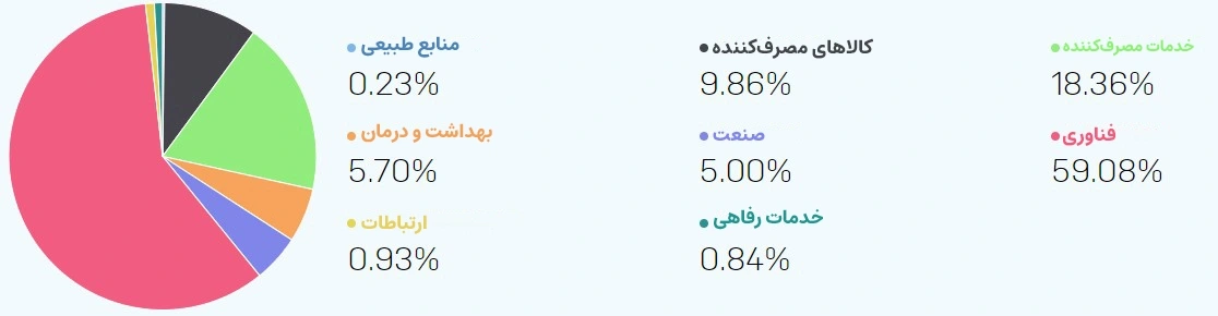 نماد نزدک 100 شامل چه بخش‌هایی می‌شود؟