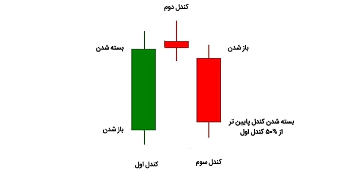 اجزای الگوی ستاره شامگاهی