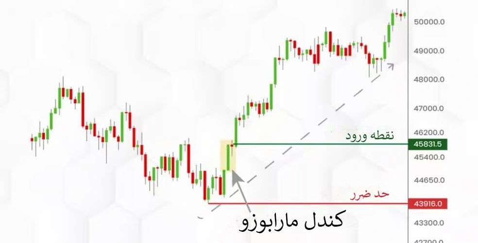 حد ضرر و نقطه ورود در کندل Marubozu