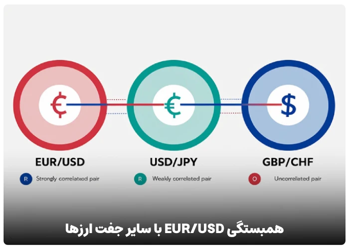 همبستگی جفت ارز EUR/USD با سایر جفت ارزها