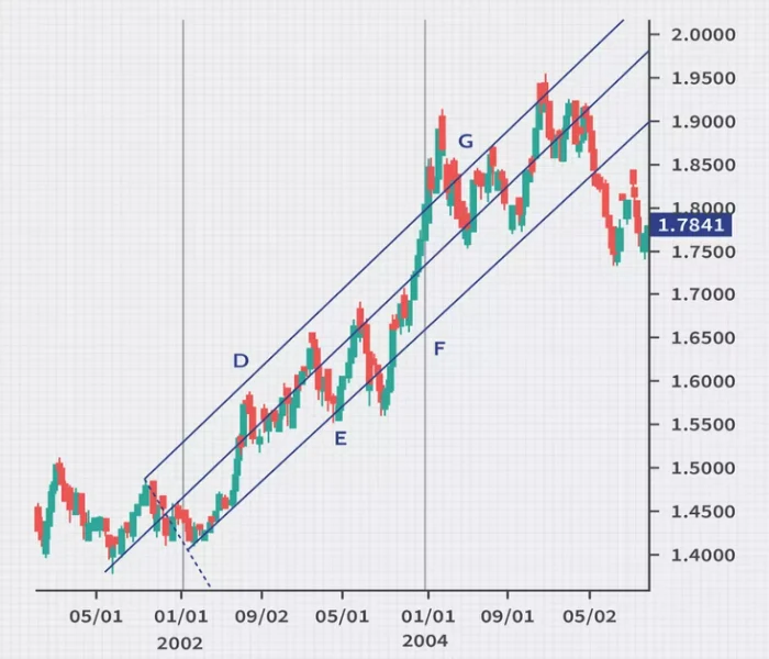 نموداری از جفت ارز GBP/USD در روند صعودی