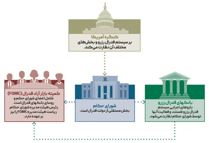 ساختار فدرال رزرو چگونه است؟